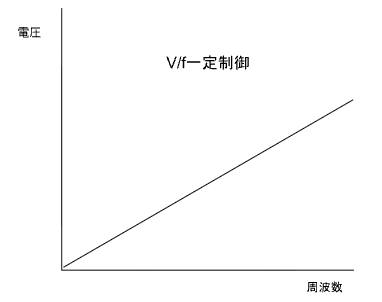 横軸に周波数、縦軸に電圧をとったグラフ。原点から右上へ直線が伸び、周波数に比例して電圧も上がることを示している。