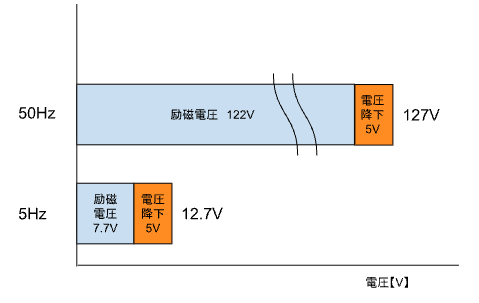 50Hzでは127Vのうち励磁電圧122V・電圧降下5V、5Hzでは12.7Vのうち励磁電圧7.7V・電圧降下5V。同じ5Vでも占める割合が大きく違うことを示す横棒グラフ。