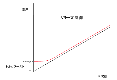 V/f一定制御の直線に対し、低い周波数の領域だけ電圧を上乗せした赤い曲線を重ねたグラフ。上乗せ分がトルクブーストにあたる。