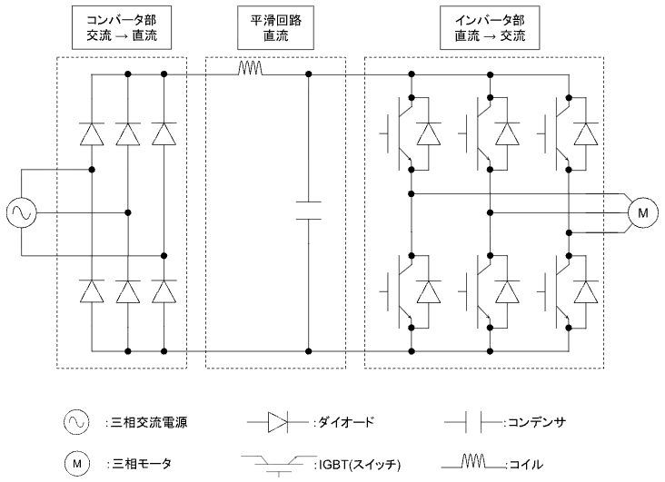 インバータの主回路構成図。左から三相交流電源、ダイオード6個によるコンバータ部（交流→直流）、コイルとコンデンサによる平滑回路、IGBT6個と還流ダイオードによるインバータ部（直流→交流）、そして三相モータの順に接続されている。