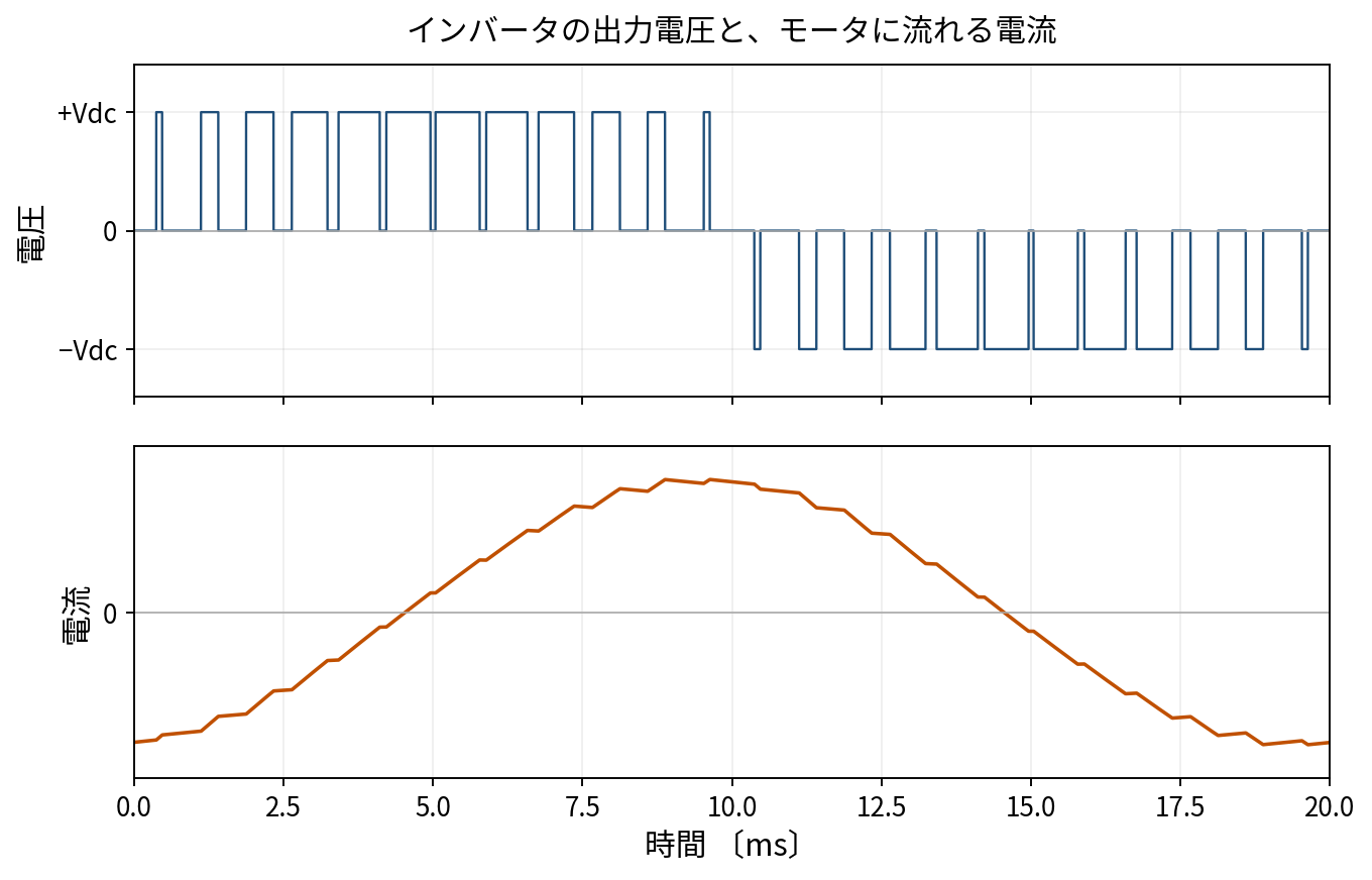 上段はインバータの出力電圧の波形で、幅の違うパルスが並んだ矩形波。下段は同じ時間軸でモータに流れる電流の波形で、細かなギザギザ(リプル)を伴いながら全体としては滑らかな正弦波を描いている。