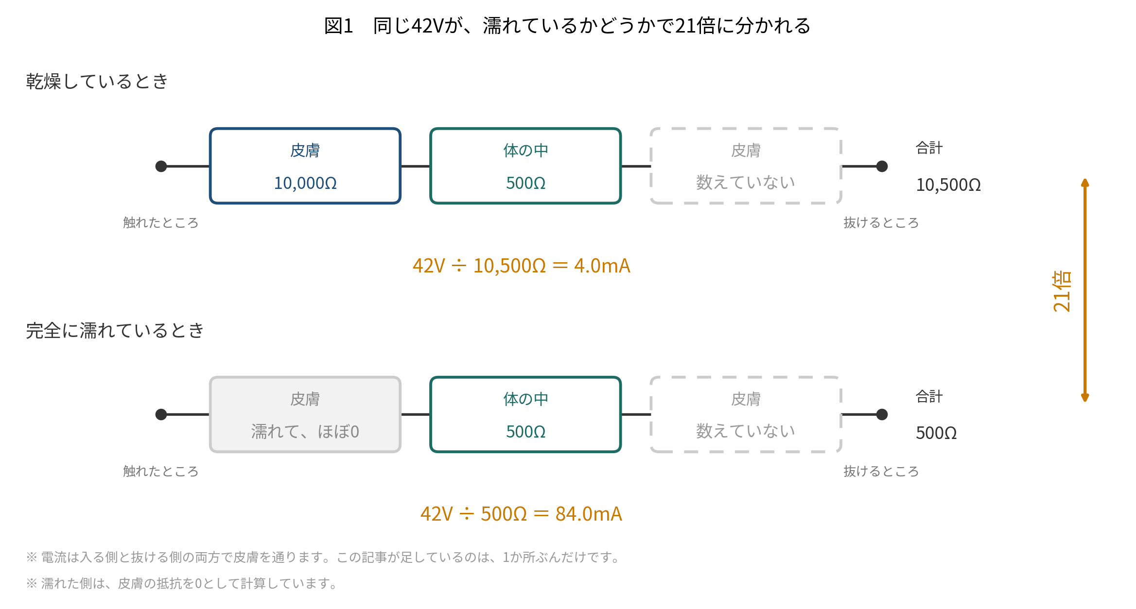 乾燥時と濡れたときの人体抵抗を、2段に並べて比べた図。上段は左から、皮膚10,000Ω、体の中500Ω、その右に数えていない側の皮膚を示す点線の箱。合計10,500Ωで、42Vを割ると4.0mA。下段は同じ並びで、左の皮膚が「濡れて、ほぼ0」になり、残る500Ωだけで合計500Ω。42Vを割ると84.0mA。図のいちばん右に、上下の合計をつなぐ21倍の矢印。