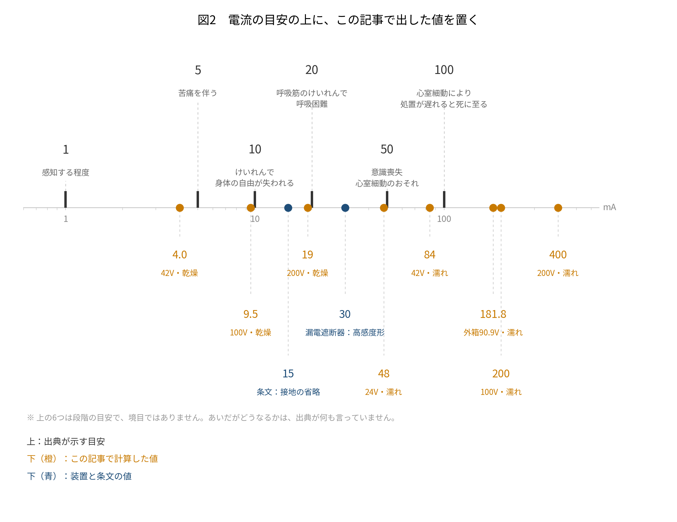 電流の対数目盛の上に、出典が示す6つの目安と、この記事で出した値を並べた図。軸の上に、出典の目安として1(感知する程度)、5(苦痛を伴う)、10(けいれんで身体の自由が失われる)、20(呼吸筋のけいれんで呼吸困難)、50(意識喪失、心室細動のおそれ)、100(心室細動により、処置が遅れると死に至る)。軸の下に、この記事の計算値として4.0(42V・乾燥)、9.5(100V・乾燥)、19(200V・乾燥)、48(24V・濡れ)、84(42V・濡れ)、181.8(外箱90.9V・濡れ)、200(100V・濡れ)、400(200V・濡れ)mA。装置と条文の値として30(漏電遮断器の高感度形の定格感度電流)、15(条文が接地の省略に求める感度)mA。目安と目安のあいだは塗られていない。