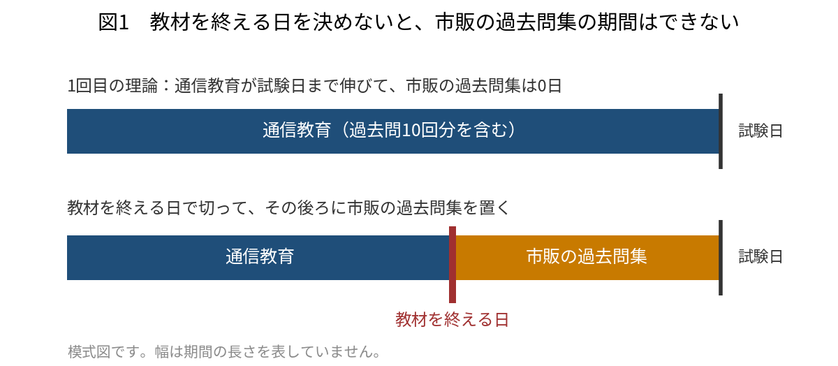 横長の帯を上下2本並べた模式図。上は1回目の理論で、「通信教育（過去問10回分を含む）」の帯が左端から右端の「試験日」の縦線まで伸びきっていて、市販の過去問集の帯がない。下は、同じ帯が途中の「教材を終える日」の赤い縦線で切られ、その右に「市販の過去問集」の帯が続いて「試験日」の縦線で終わる。2本の違いは、途中の縦線が1本あるかないかだけ。帯の幅は期間の長さを表していない。