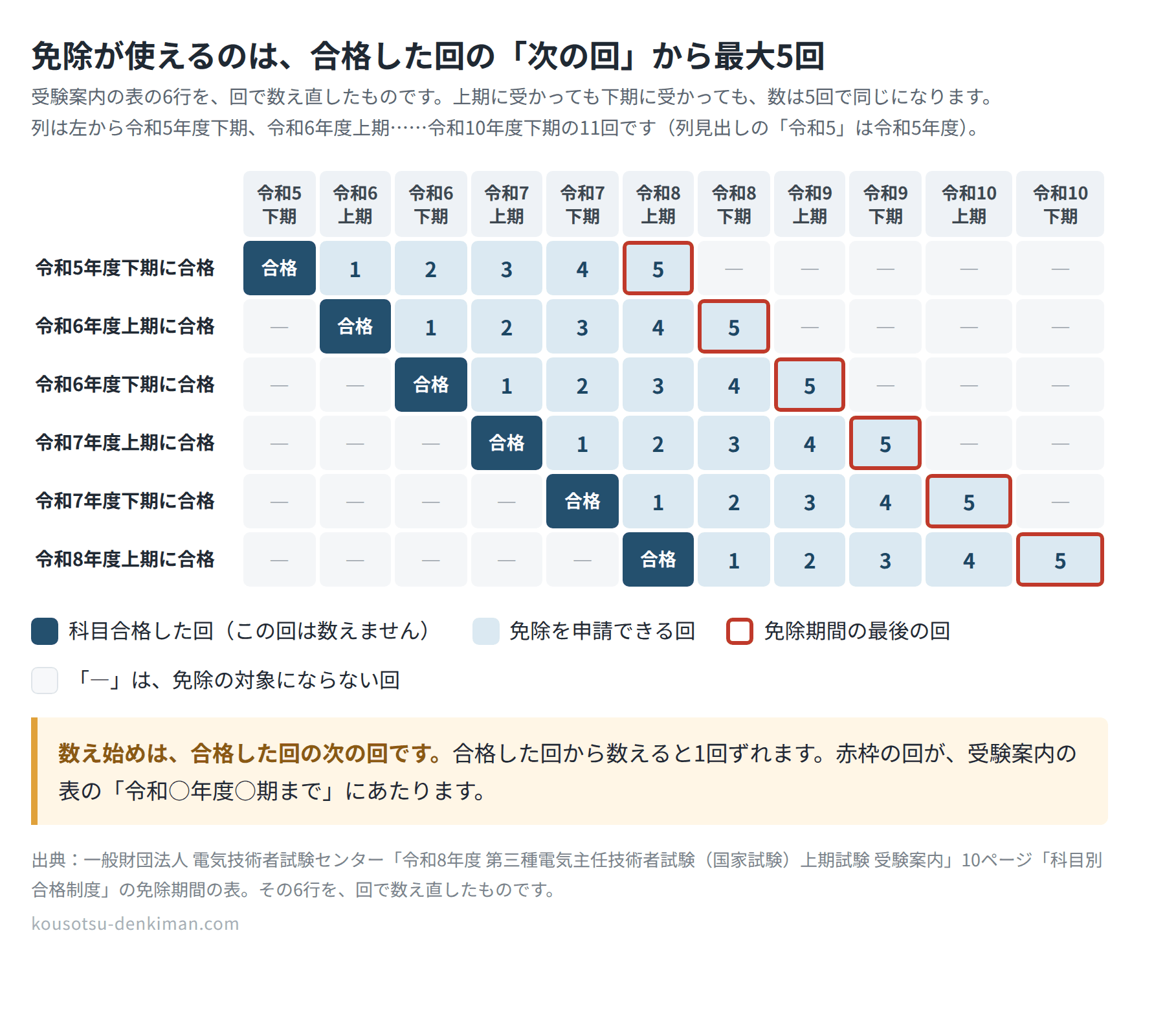免除期間の表の6行を、回で数え直した図です。横に11のマスを並べた行を6段重ねてあり、列は令和5年度下期から令和10年度下期までの11回です。各段は上から、令和5年度下期・令和6年度上期・令和6年度下期・令和7年度上期・令和7年度下期・令和8年度上期に科目合格した場合です。科目合格した回のマスを濃い色で塗って「合格」と入れ、次の回から1・2・3・4・5と番号を振り、5のマスだけ赤い枠で囲んであります。この赤枠の回が、受験案内の表の「令和○年度○期まで」にあたります。免除の対象にならない回は「―」です。6段とも、合格した回の次のマスから5マスになっています。