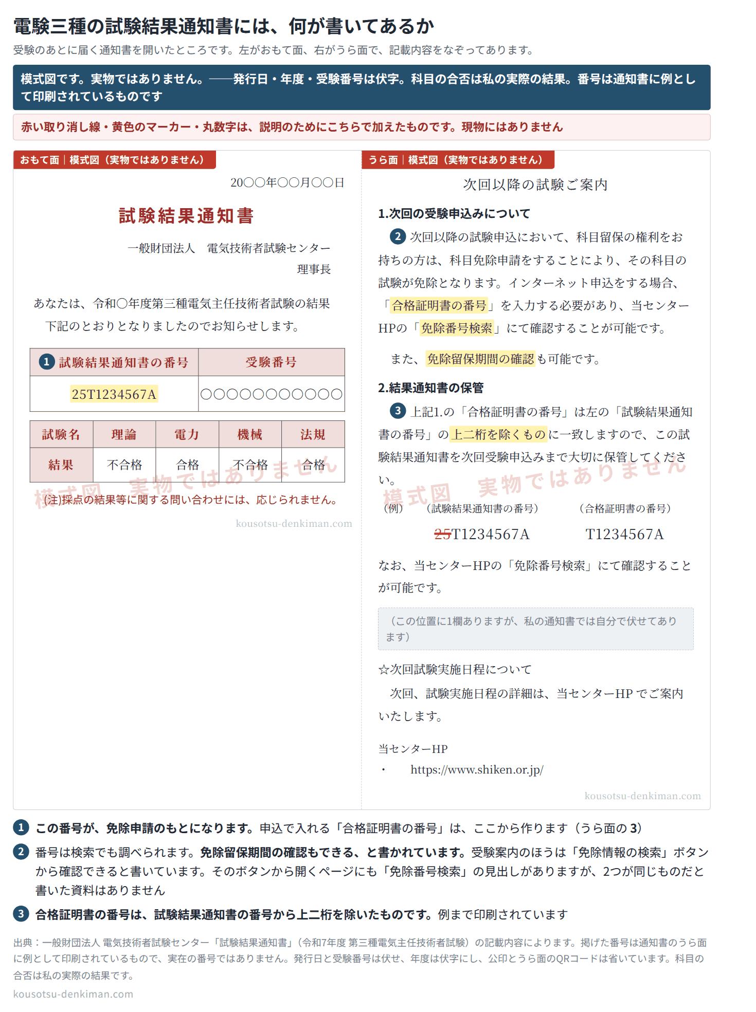 試験結果通知書を開いたところをなぞった模式図です。左がおもて面、右がうら面。おもて面には「試験結果通知書の番号」と「受験番号」の表、理論・電力・機械・法規の合否の表があり、点数の欄はありません。うら面は「次回以降の試験ご案内」で、合格証明書の番号は試験結果通知書の番号から上二桁を除いたものだと書かれています（例として25T1234567AからT1234567A）。番号は「免除番号検索」で確認できるとあり、続けて「また、免除留保期間の確認も可能です。」とあります。受験案内のほうは「免除情報の検索」ボタンから確認できると書いています。そのボタンから開くページにも「免除番号検索」という見出しがありますが、2つが同じものだと書いた資料はありません。うら面には、私が伏せた欄が1つあることも書き入れてあります。図には「模式図　実物ではありません」を重ねてあり、赤い取り消し線・黄色のマーカー・丸数字は説明のための加筆で、現物にはありません。発行日・年度・受験番号は伏字、公印とうら面のQRコードは省いてあり、番号の欄は通知書に例として印刷されているもので、私の実番号ではありません。科目の合否は私の実際の結果です。