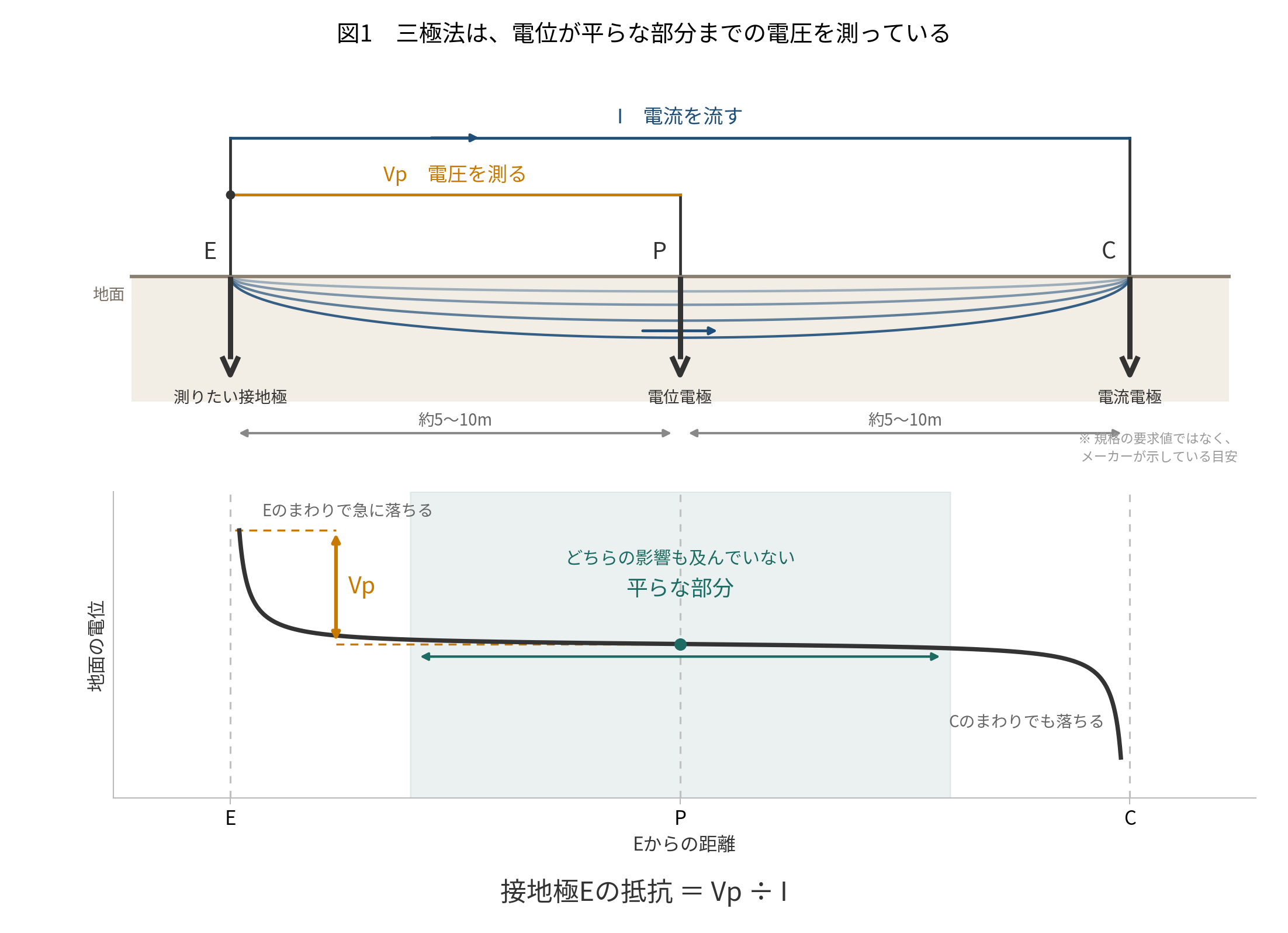 上段は電極の配置。左から、測りたい接地極E、電位電極P、電流電極Cが一直線に地面へ打ち込まれている。EとCのあいだに電流Iを流し、EとPのあいだで電圧Vpを測る。下段は、Eからの距離に対する地面の電位。Eのまわりで急に落ち、中間で平らになり、Cのまわりで再び落ちる。Pはその平らな部分にあり、EからPまでの電圧がVp。接地極Eの抵抗は Vp ÷ I。