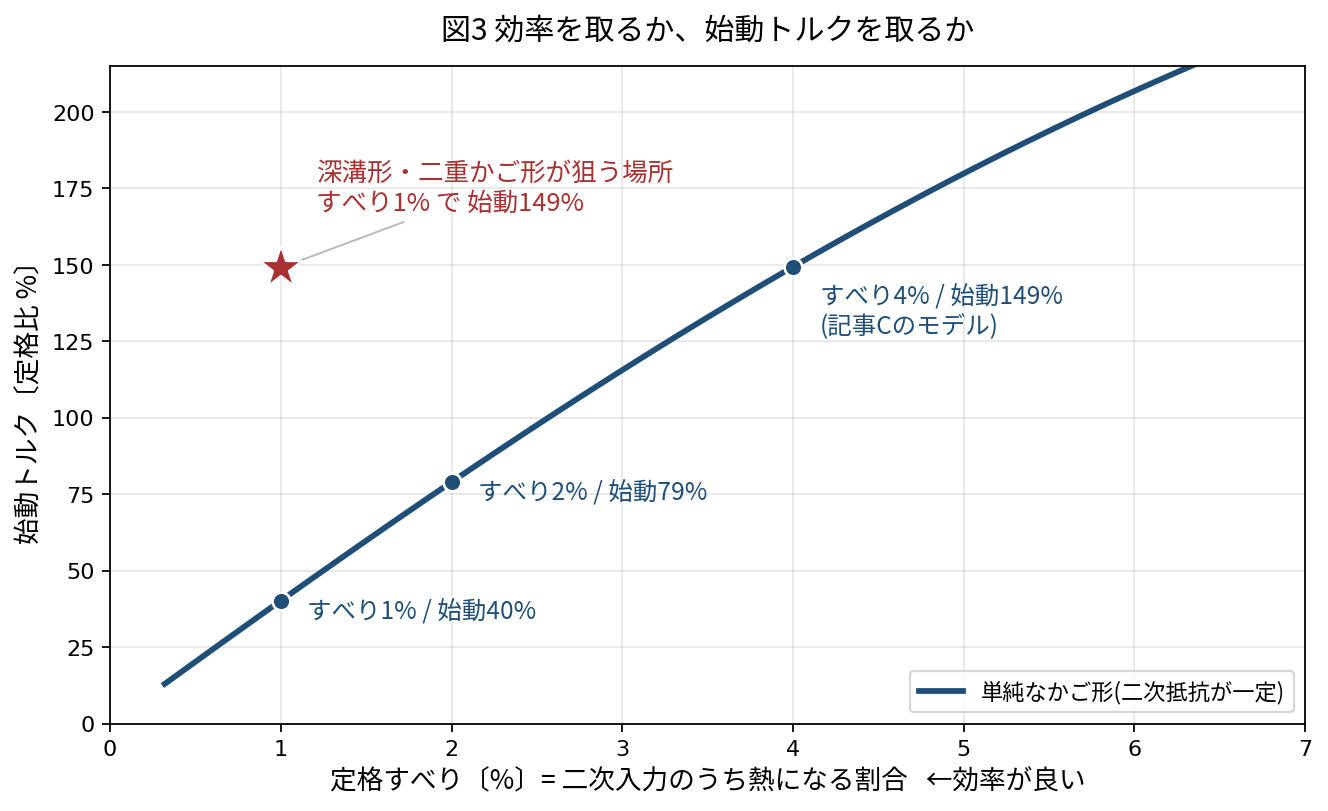 横軸が定格すべり、縦軸が始動トルクのグラフ。すべり1%で始動40%、2%で79%、4%で149%。左上にある星印は、深溝形・二重かご形が狙う領域。
