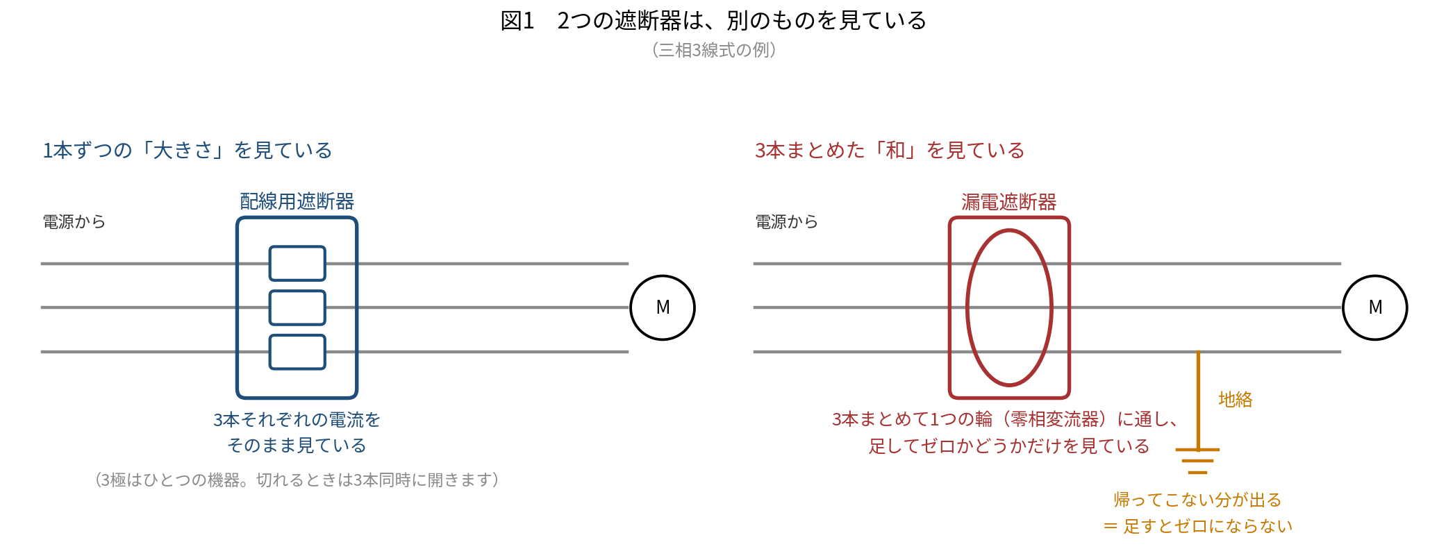 左右に並べた図。どちらも三相3線式で、電源から3本の電線がモータへ向かっている。左は配線用遮断器で、青い枠の中に3本それぞれの検出部があり、3本それぞれの電流をそのまま見ている。3極はひとつの機器で、切れるときは3本同時に開くことを注記している。右は漏電遮断器で、赤い枠の中に3本をまとめて通す1つの輪（零相変流器）があり、足してゼロかどうかだけを見ている。右には地絡が大地へ抜ける線を描き、帰ってこない分が出ると足してゼロにならないことを注記している。