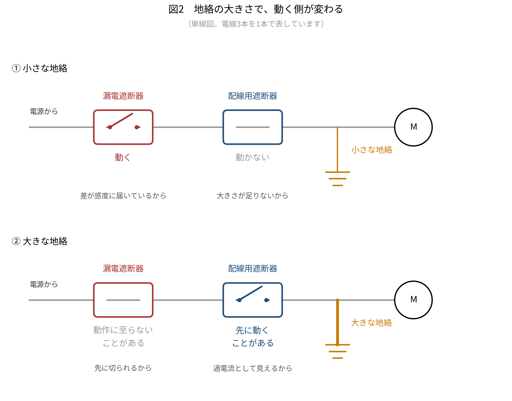 上下2段の単線図。どちらも電源から漏電遮断器、配線用遮断器を経てモータにつながり、配線用遮断器の先で地絡が起きている。動作した遮断器は接点が開いた形で描かれている。上段は小さな地絡で、漏電遮断器は差が感度に届いているので動き、配線用遮断器は電流の大きさが足りないので動かない。下段は大きな地絡で、配線用遮断器は過電流として見えるので先に動くことがあり、漏電遮断器は先に切られるため動作に至らないことがある。図中に「単線図。電線3本を1本で表しています」と明記している。
