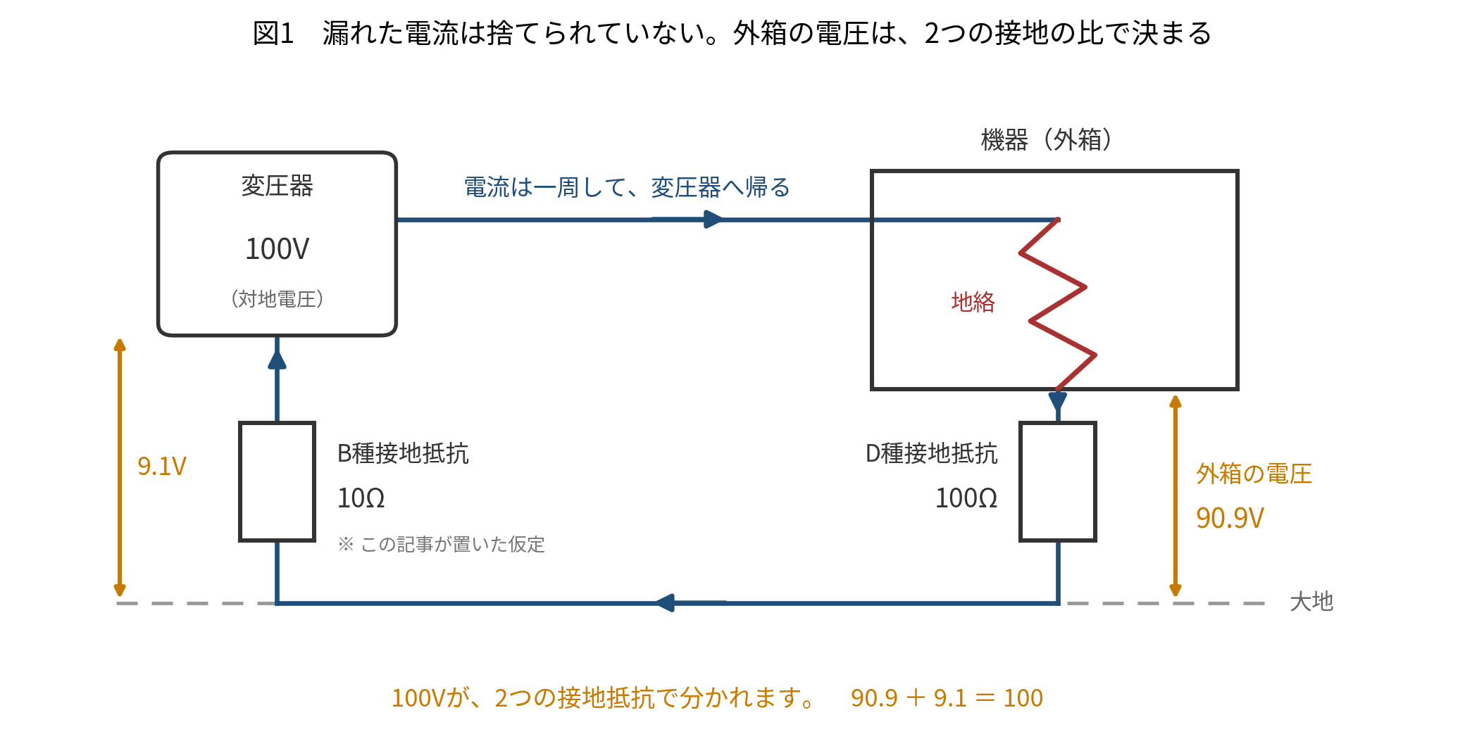 変圧器から電線を通って機器へ行き、機器の中の地絡から外箱、D種接地抵抗100Ω、大地、B種接地抵抗10Ωを経て変圧器へ戻る一周の経路。大地の区間を含めて回路が閉じている。100Vが、D種の90.9VとB種の9.1Vに分かれている。B種の10Ωはこの記事が置いた仮定。