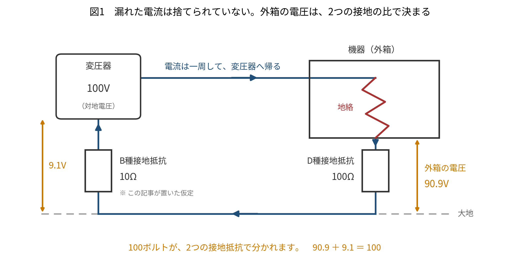 変圧器から電線を通って機器へ行き、機器の中の地絡から外箱、D種接地抵抗100オーム、大地、B種接地抵抗10オームを経て変圧器へ戻る一周の経路。大地の区間を含めて回路が閉じている。100ボルトが、D種の90.9ボルトとB種の9.1ボルトに分かれている。B種の10オームはこの記事が置いた仮定。