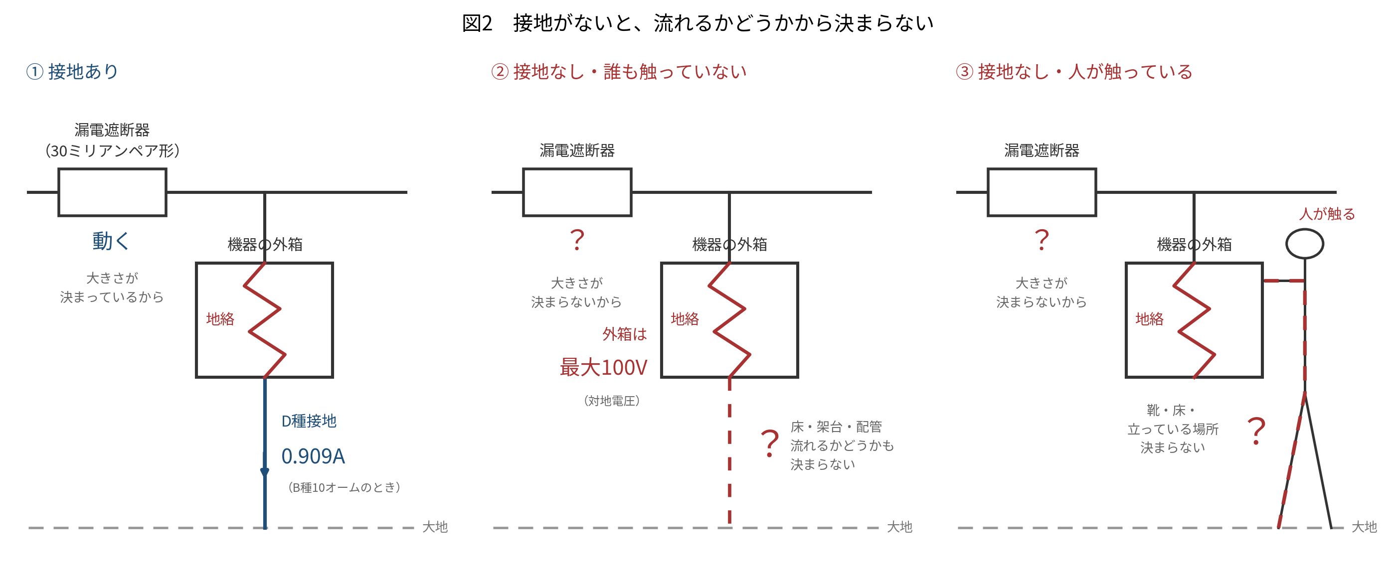 3つの状態を並べた図。①接地あり──地絡電流はD種接地を通り、0.909アンペアと決まっていて、30ミリアンペア形の漏電遮断器は動く。②接地なし・誰も触っていない──外箱から大地への経路は破線で、流れるかどうかも決まらない。外箱は最大で対地電圧の100ボルト。漏電遮断器が動くかどうかも決まらない。③接地なし・人が触っている──人体を通る経路も決まらず、漏電遮断器が動くかどうかも決まらない。