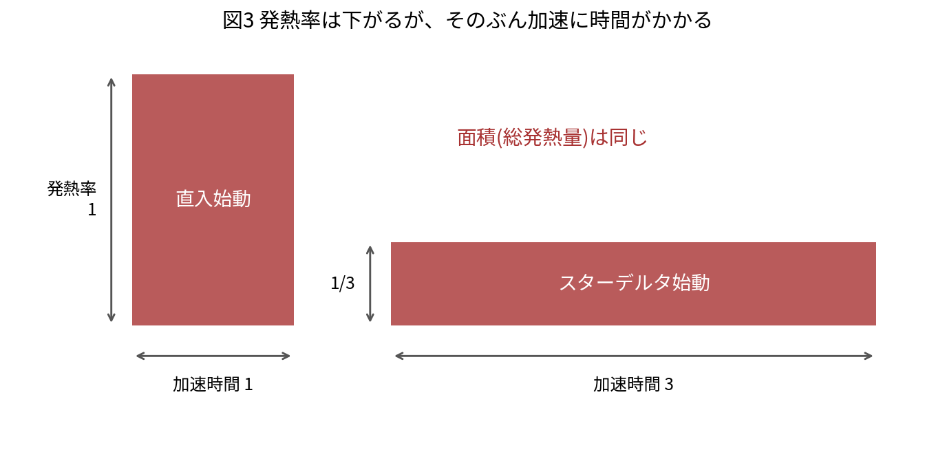 2つの長方形を並べた模式図。左は直入始動で、発熱率1・加速時間1の縦長の長方形。右はスターデルタ始動で、発熱率1/3・加速時間3の横長の長方形。2つの面積、つまり総発熱量は等しい。