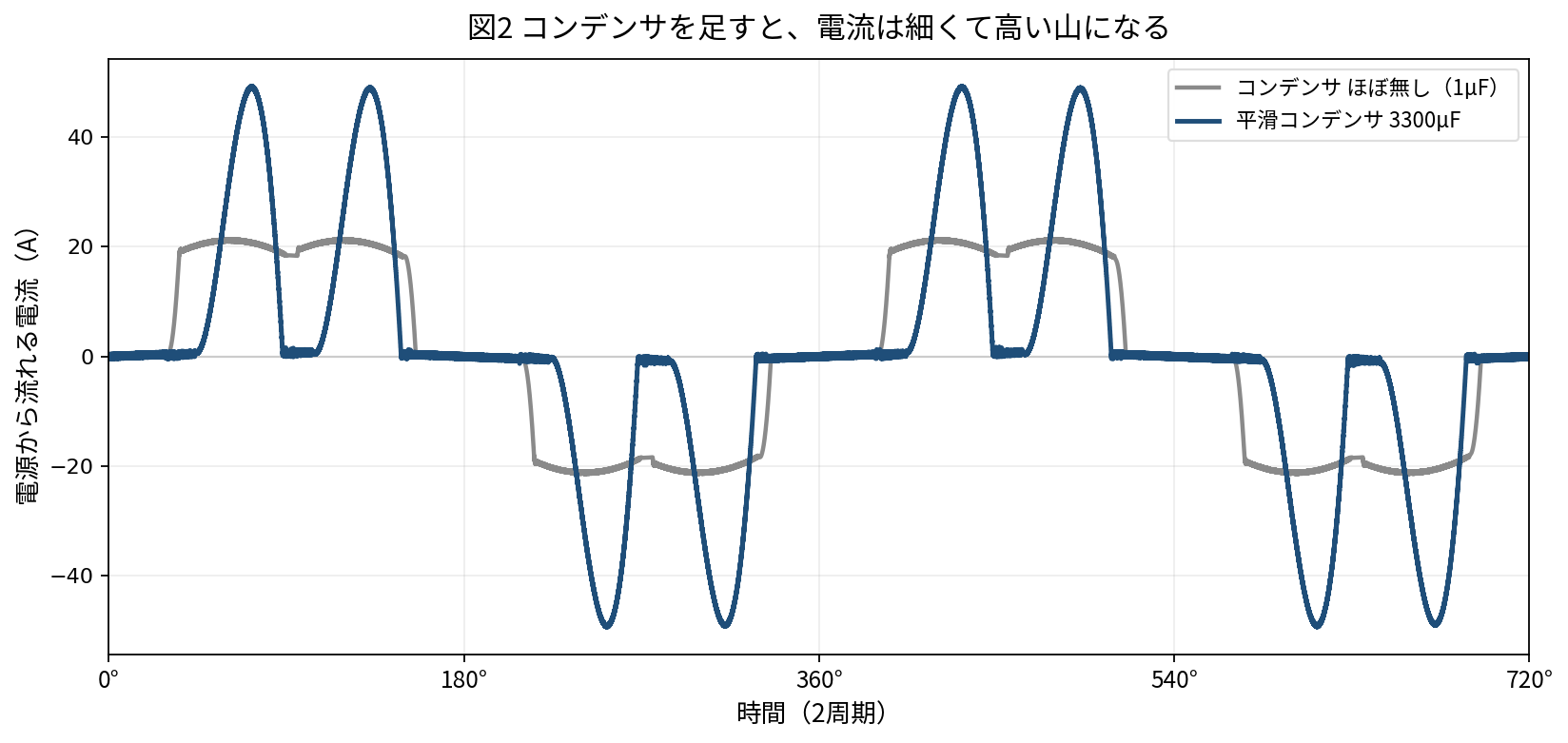 電源から流れる電流の波形を2周期ぶん重ねたグラフ。平滑コンデンサがほぼ無い(1µF)ときは、なだらかで平らな山が続く。平滑コンデンサ3300µFのときは、流れない時間が長く、その間に細くて高い山が立つ形になり、山の高さは前者の2倍以上になっている。