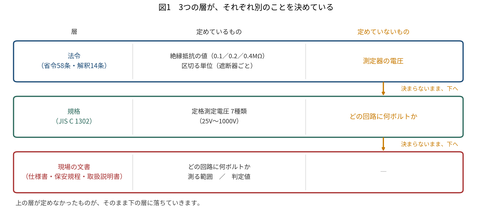 3段の表の図。上から「法令(省令58条・解釈14条)」「規格(JIS C 1302)」「現場の文書(仕様書・保安規程・取扱説明書)」。各段に「定めているもの」と「定めていないもの」が並ぶ。法令は絶縁抵抗の値と区切る単位を定めているが、測定器の電圧を定めていない。規格は定格測定電圧7種類を定めているが、どの回路に何ボルトかを定めていない。現場の文書は、どの回路に何ボルトか、測る範囲、判定値を定めていて、定めていないものはない。上の段が定めなかったものが、橙色の矢印で下の段へ落ちていく形になっている。