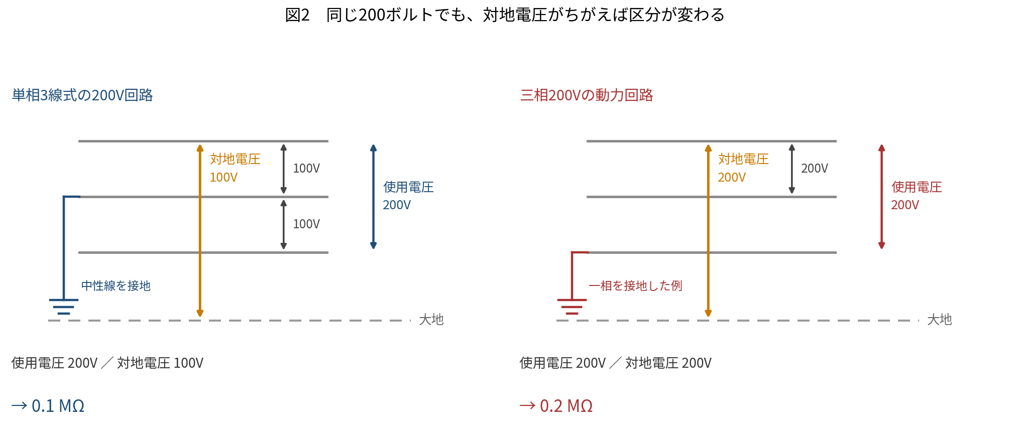 左右に並べた図。左は単相3線式の200V回路で、3本の電線のうち中性線が接地されている。上下の電線と中性線のあいだがそれぞれ100V、上下の電線どうしが200V。使用電圧200V、対地電圧100V、区分は0.1メガオーム。右は三相200Vの動力回路で、一相を接地した例。電線どうしが200Vで、接地していない電線と大地のあいだも200V。使用電圧200V、対地電圧200V、区分は0.2メガオーム。図の下部には大地を表す横一本の破線があり、対地電圧の矢印はその線の上で終わっている。