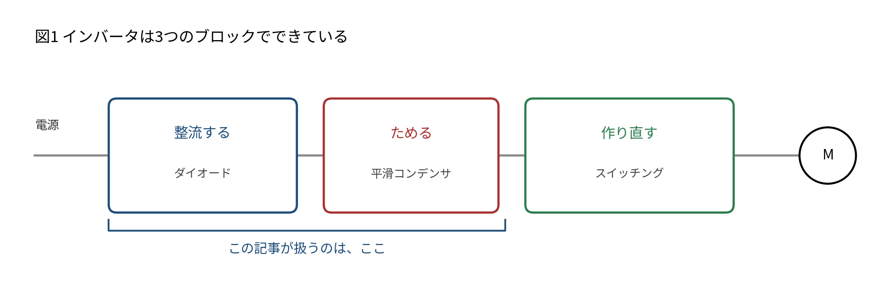 インバータの中を3つのブロックで示した図。左から「整流する(ダイオード)」「ためる(平滑コンデンサ)」「作り直す(スイッチング)」が並び、左端が電源、右端がモータ。整流とためるの2つの下に括弧があり、「この記事が扱うのは、ここ」と示している。