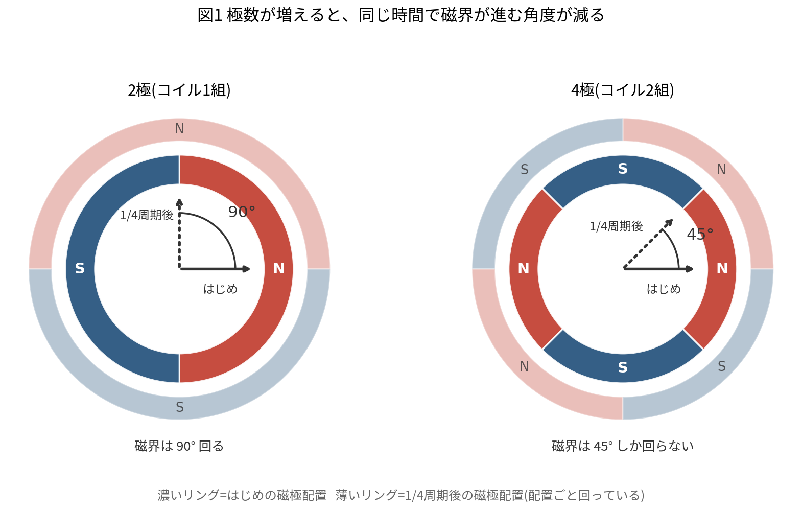 2極と4極の磁極配置を並べた図。濃いリングがはじめの磁極配置、薄いリングが1/4周期後の磁極配置。2極は磁界が90度回るが、4極は45度しか回らない。