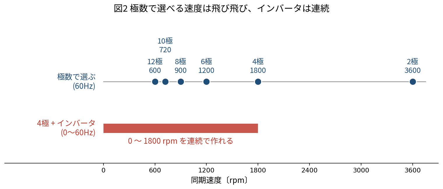 60Hzで極数ごとの同期速度を数直線に並べた図。極数で選ぶと 3600、1800、1200、900、720、600 rpm と飛び飛びになるが、4極とインバータなら 0〜1800rpm を連続で作れる。
