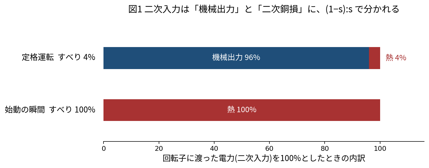 回転子に渡った電力の内訳を示す帯グラフ。定格運転(すべり4%)は機械出力96%と熱4%。始動の瞬間(すべり100%)は熱100%。