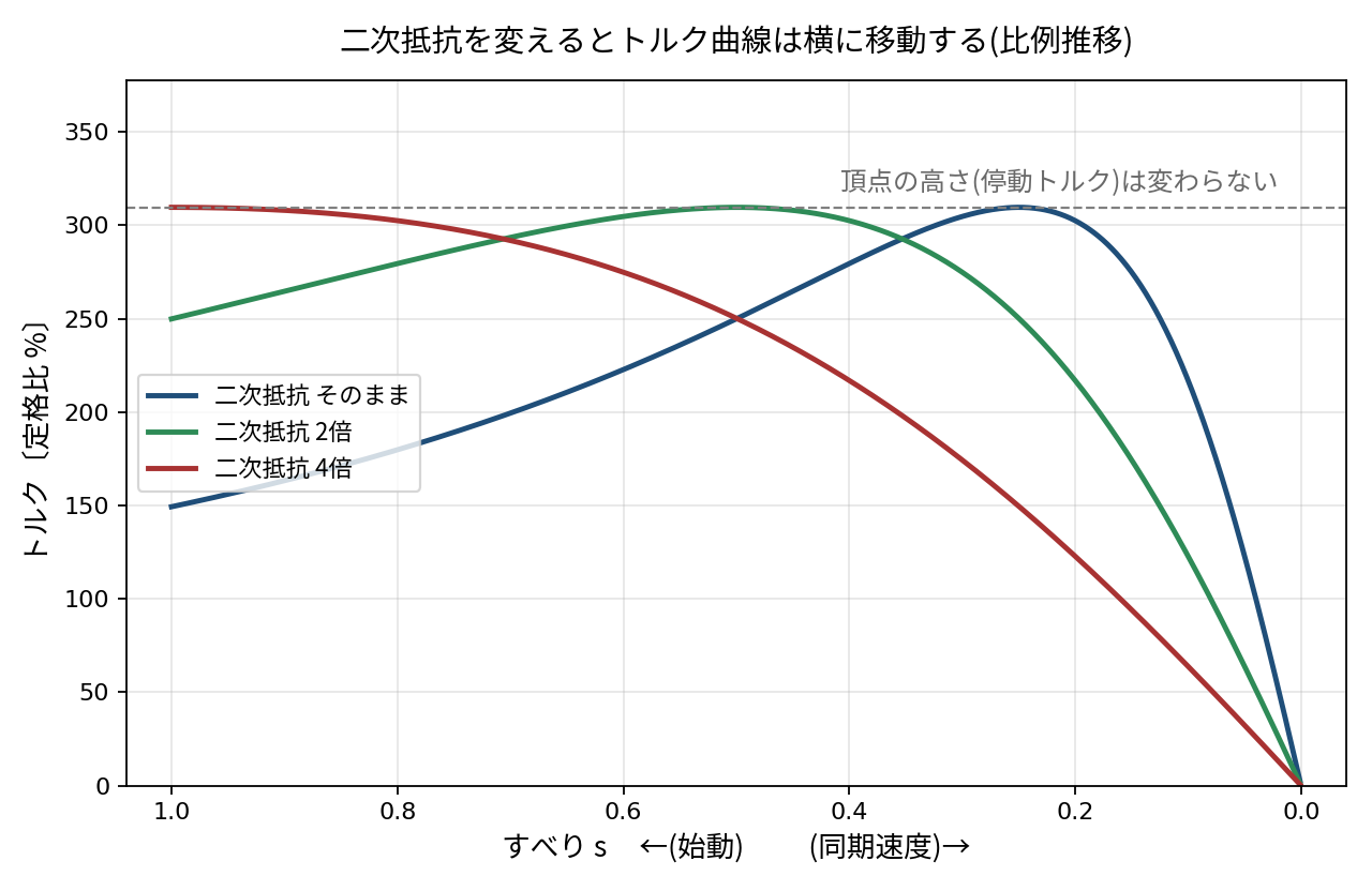 二次抵抗をそのまま、2倍、4倍にしたときの3本のトルク曲線。抵抗を大きくするほど頂点がすべりの大きい側へ移動するが、頂点の高さ(停動トルク310%)は変わらない。