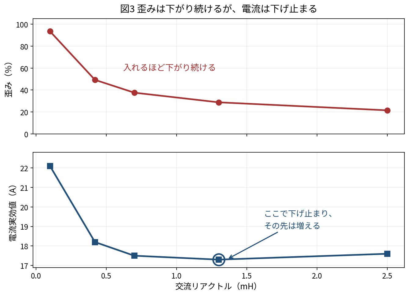 上下2段のグラフ。横軸はどちらも交流リアクトルの大きさ。上は歪み(%)で、93.6%から21.5%まで下がり続ける。下は電流の実効値で、22.1Aから17.3Aまで下がったあと、1.3mHで下げ止まり、2.5mHでは17.6Aに増えている。