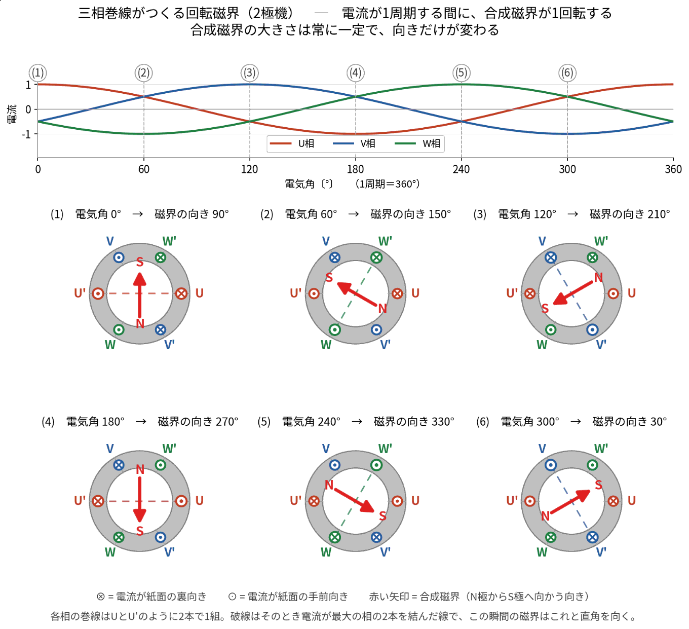 三相の電流波形と、6つの時刻における合成磁界の向きを並べた図(2極機)。各時刻の円の中には、そのとき電流が最大の相の2本を結ぶ破線が引かれ、合成磁界はその破線と直角を向いている。