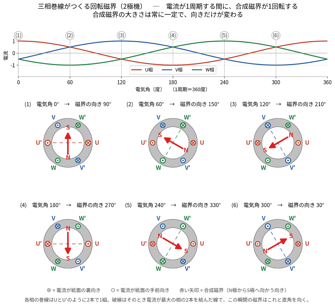 三相の電流波形と、6つの時刻における合成磁界の向きを並べた図（2極機）