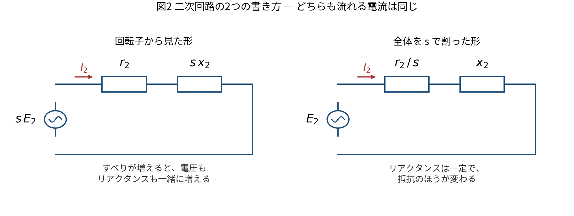 二次回路の2つの等価回路。左は回転子から見た形で電圧 sE₂、抵抗 r₂、リアクタンス sx₂。右は全体を s で割った形で電圧 E₂、抵抗 r₂/s、リアクタンス x₂。どちらも流れる電流 I₂ は同じ。