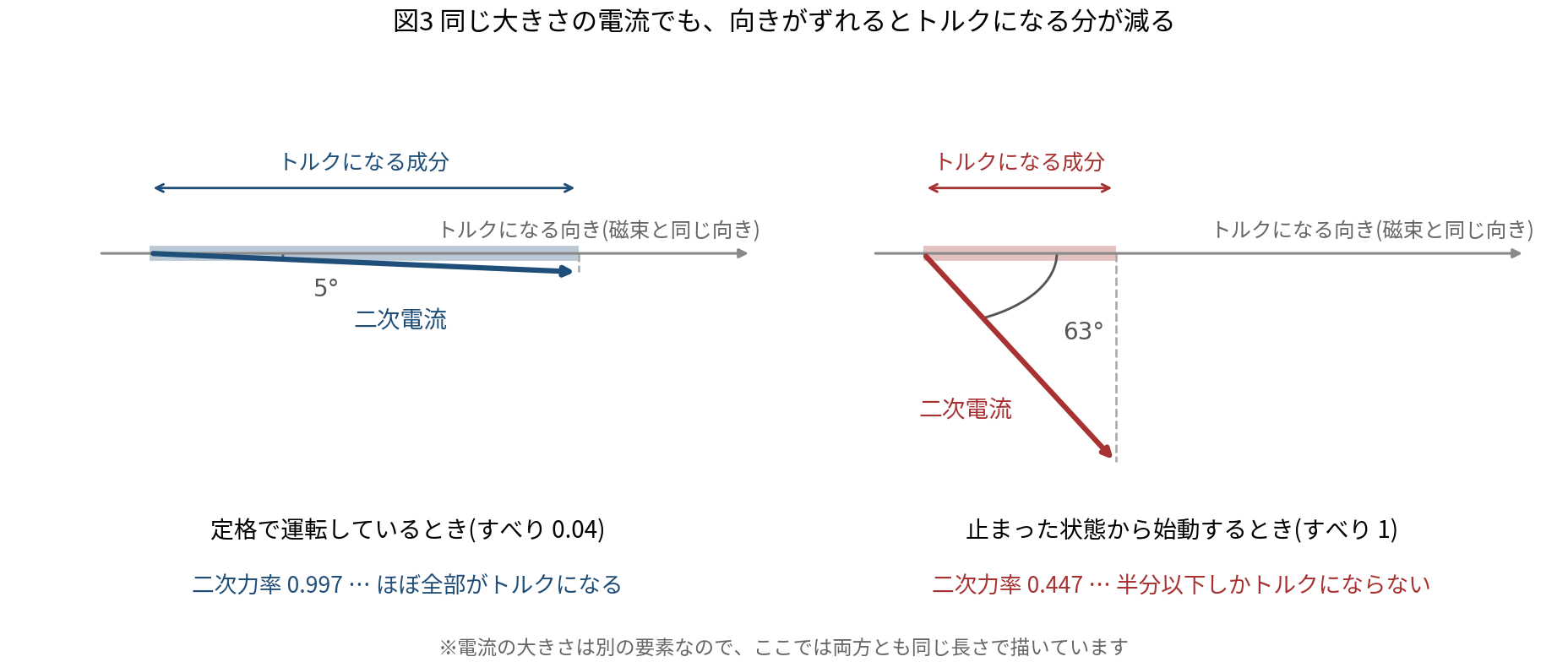 二次電流の向きを示す図。定格運転時は磁束とのずれが5度で二次力率0.997、ほぼ全部がトルクになる。始動時は63度傾き二次力率0.447で、半分以下しかトルクにならない。