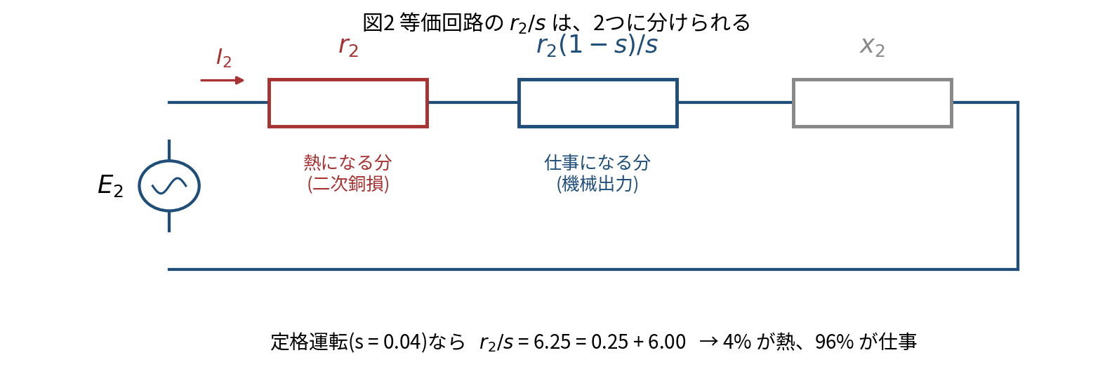 二次回路の等価回路。電圧 E₂ に対して、熱になる分の r₂、仕事になる分の r₂(1−s)/s、リアクタンス x₂ が直列に並ぶ。定格運転なら r₂/s = 6.25 = 0.25 + 6.00。