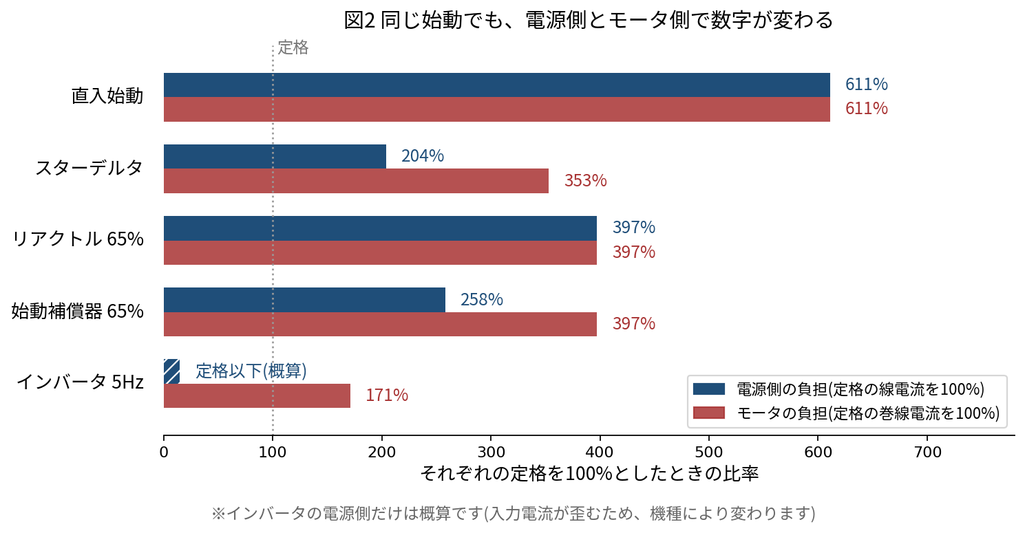 5つの始動方式について、電源側の負担とモータ側の負担を横棒グラフで並べた図。直入始動は電源側もモータ側も611%。スターデルタは電源側204%、モータ側353%。リアクトル65%は両方とも397%。始動補償器65%は電源側258%、モータ側397%。インバータ5Hzはモータ側171%で、電源側は定格を下回る概算。
