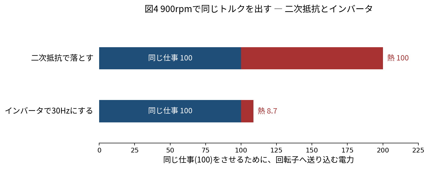 同じ仕事100をさせるために回転子へ送り込む電力の比較。二次抵抗で落とすと仕事100に対して熱100。インバータで30Hzにすると仕事100に対して熱8.7。