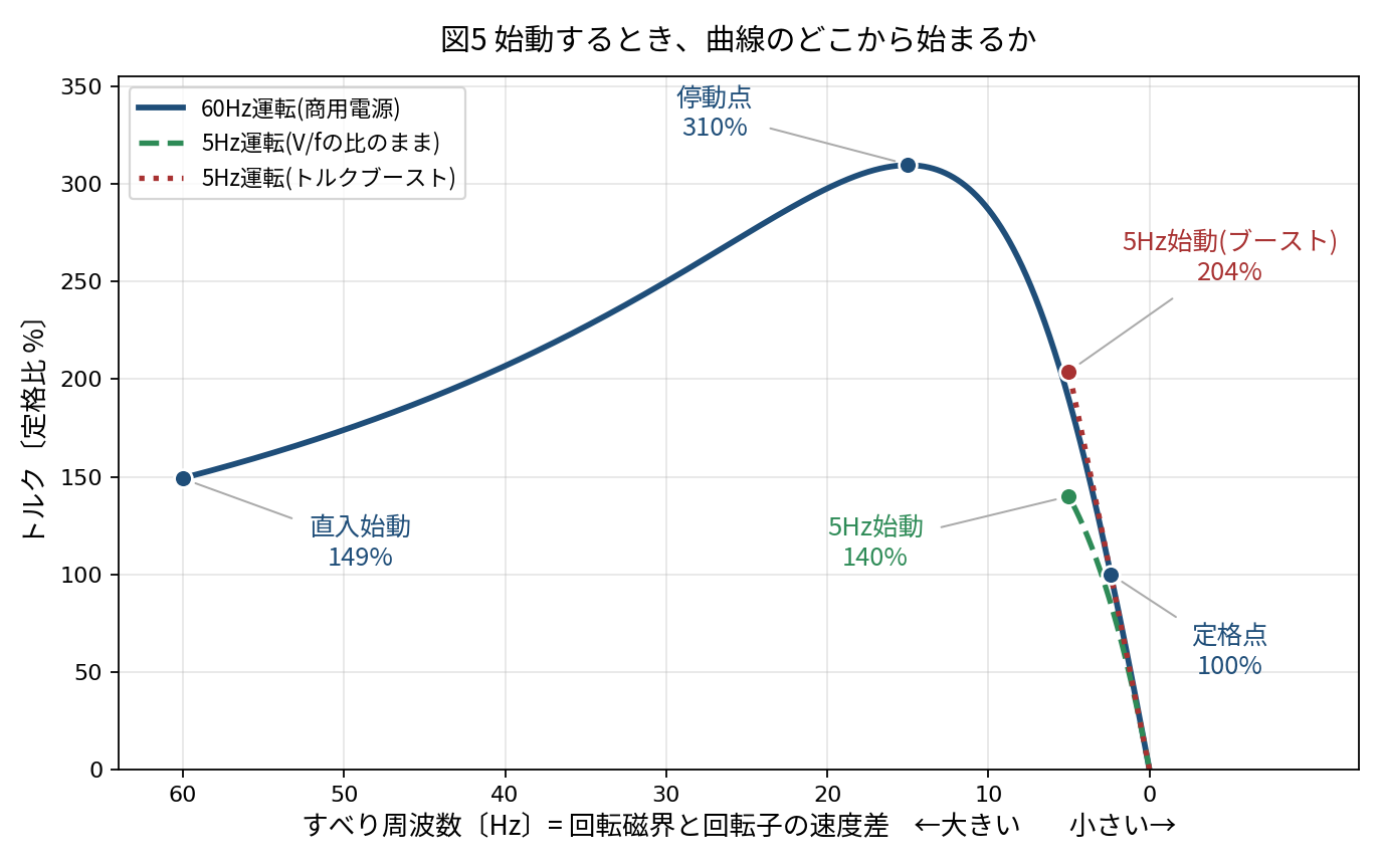 横軸をすべり周波数にしたトルク曲線。左に行くほど速度差が大きく、右端が同期速度。直入始動は左端60Hzで149%、停動点は15Hzで310%、定格点は2.4Hzで100%。5Hz始動はV/fの比のままで140%、トルクブーストで204%。