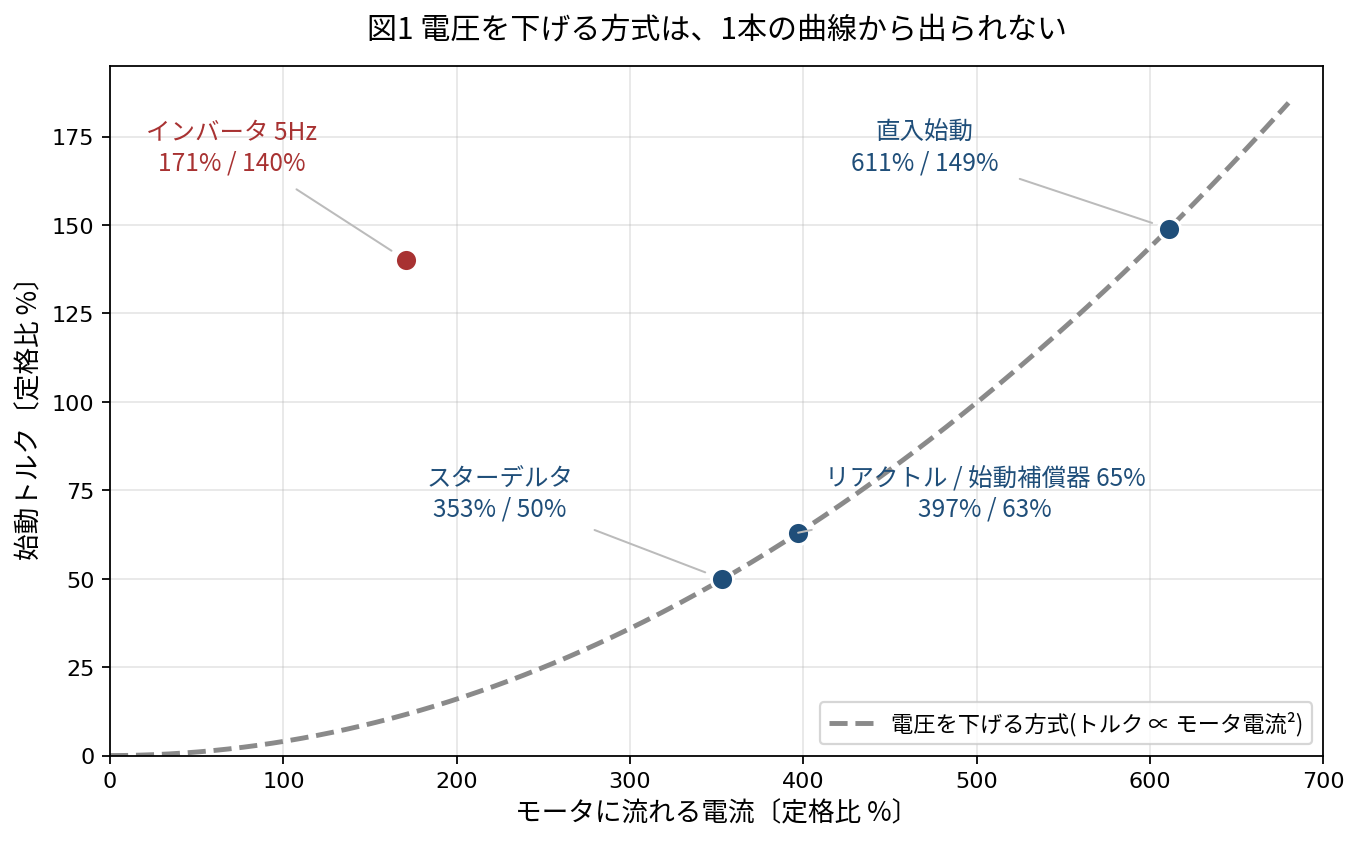 横軸がモータに流れる電流(定格比)、縦軸が始動トルク(定格比)の散布図。直入始動611%/149%、リアクトル・始動補償器65%が397%/63%、スターデルタが353%/50%の3点が、トルクが電流の2乗に比例する1本の破線の上に並んでいる。インバータ5Hzだけが171%/140%で、その曲線から大きく左上に外れている。