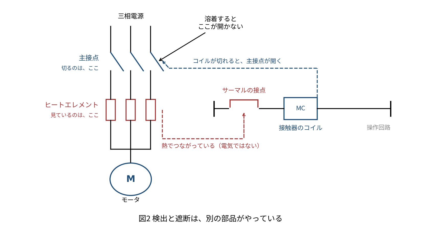 三相電源から主接点、ヒートエレメントを経てモータにつながる主回路と、サーマルの接点と接触器のコイルMCが入った操作回路を並べた回路図。ヒートエレメントとサーマルの接点は熱でつながっており、電気的にはつながっていない。主接点が溶着するとここが開かないことを注記している。