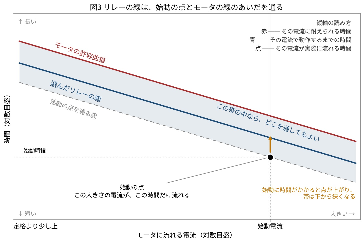 横軸がモータに流れる電流、縦軸が時間の両対数グラフ。上のモータの許容曲線と、始動の点を通る破線とのあいだが「選定の帯」として塗られ、その中に選んだリレーの線が1本引かれている。縦軸の読み方として、赤はその電流に耐えられる時間、青はその電流で動作するまでの時間、点はその電流が実際に流れる時間だと注記されている。横軸の左端は定格より少し上。始動に時間がかかると点が上がり、帯は下から狭くなることを矢印で示している。