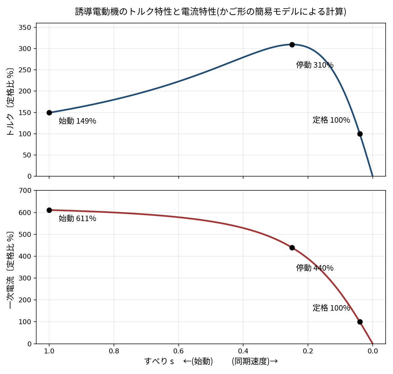 誘導電動機のトルク特性曲線と電流特性曲線。横軸はすべりで左端が始動、右端が同期速度。上段はトルクで始動149%、停動310%、定格100%。下段は一次電流で始動611%、停動440%、定格100%。