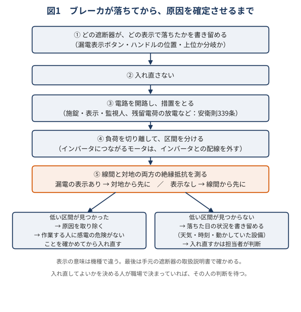 ブレーカが落ちてから原因を確定させるまでの流れ。①どの遮断器が、どの表示で落ちたかを書き留める ②入れ直さない ③電路を開路し、施錠・表示・監視人、残留電荷の放電などの措置をとる ④負荷を切り離して区間を分ける ⑤線間と対地の両方の絶縁抵抗を測る。漏電の表示があれば電路と大地の間から、なければ電線相互間から先に測る ⑥低い区間が見つかったら原因を取り除き、作業する人に感電の危険がないことを確かめてから入れ直す。見つからなければ落ちた日の状況を書き留め、入れ直すかは担当者が判断する。