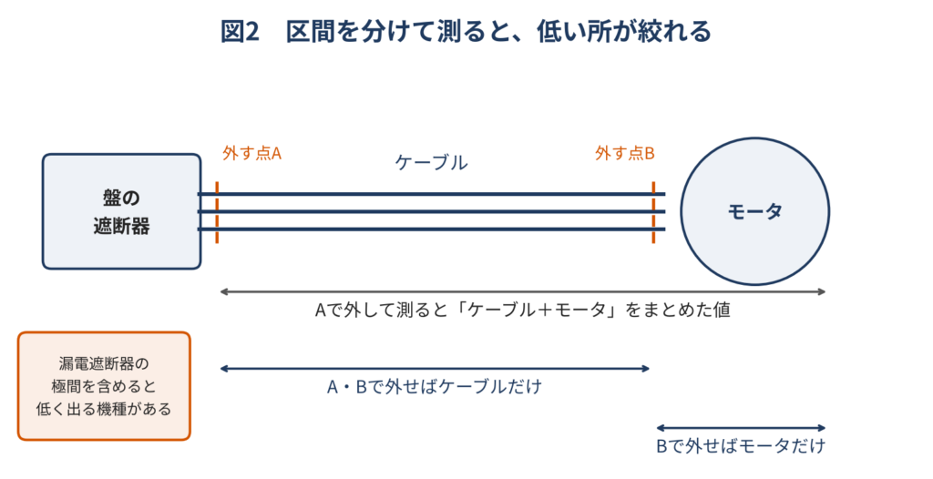 盤の遮断器から、ケーブル、モータまでを区間に分けた図。遮断器の二次側(外す点A)で電線を外すと「ケーブル+モータ」をまとめて測ることになり、モータの端子箱(外す点B)でも外すと「ケーブル」と「モータ」を別々に測れる。漏電遮断器の極間を含めて測ると、極間につながる制御電源のために値が低く出る機種がある。