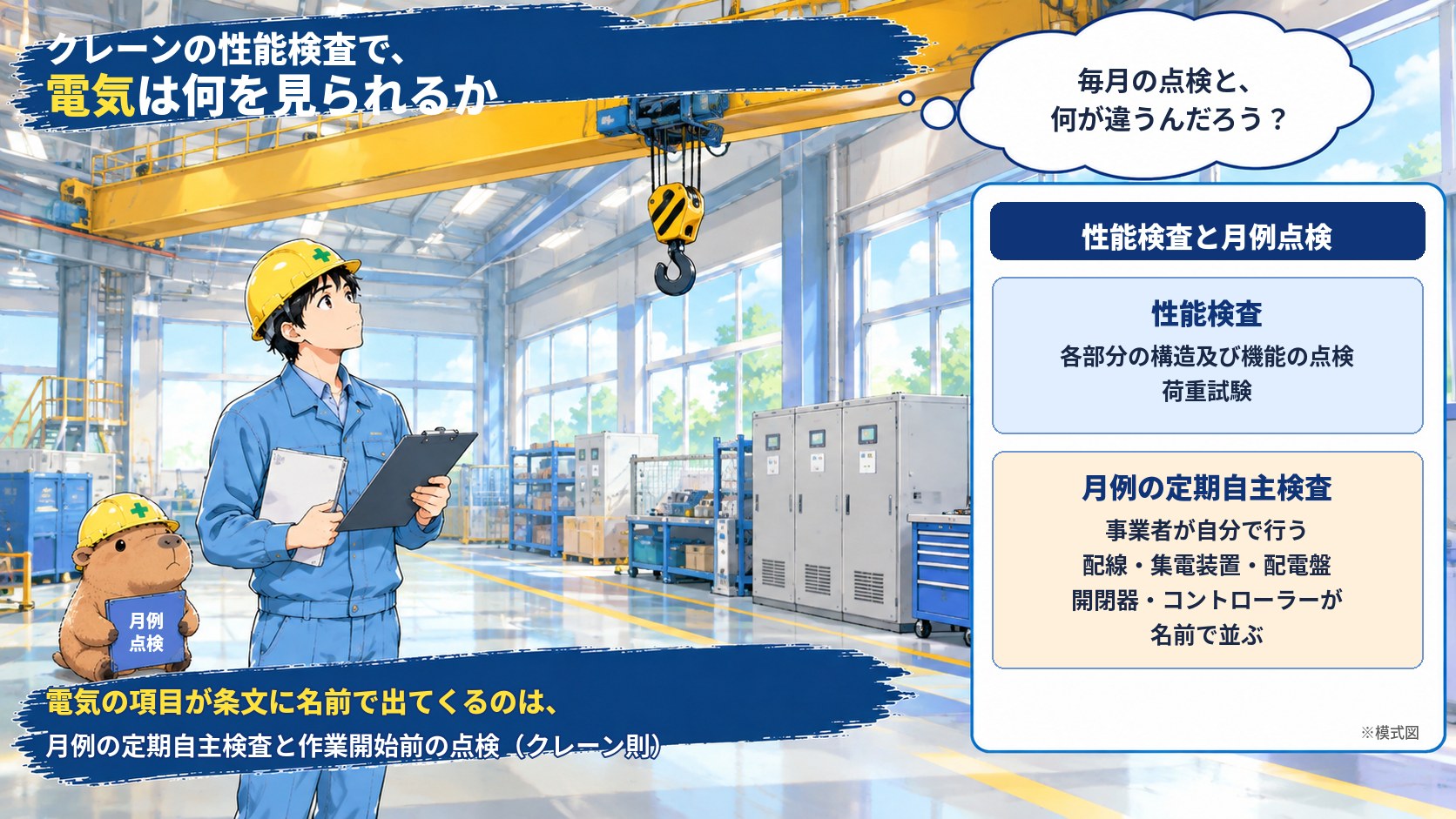 記事のアイキャッチ画像です。作業着の男性が工場の天井クレーンを見上げ、カピバラのぬいぐるみが「月例点検」のファイルを抱えています。画像に「クレーンの性能検査で、電気は何を見られるか」「電気の項目が条文に名前で出てくるのは、月例の定期自主検査と作業開始前の点検（クレーン則）」という文字が入っています。