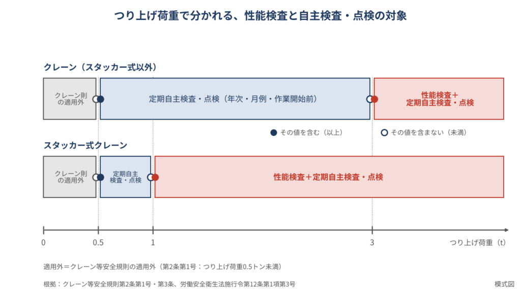 つり上げ荷重による対象の区分を示した図。0.5トン未満はクレーン等安全規則の適用外、0.5トン以上は定期自主検査と点検の対象、3トン以上(スタッカー式クレーンは1トン以上)は性能検査の対象にもなる。