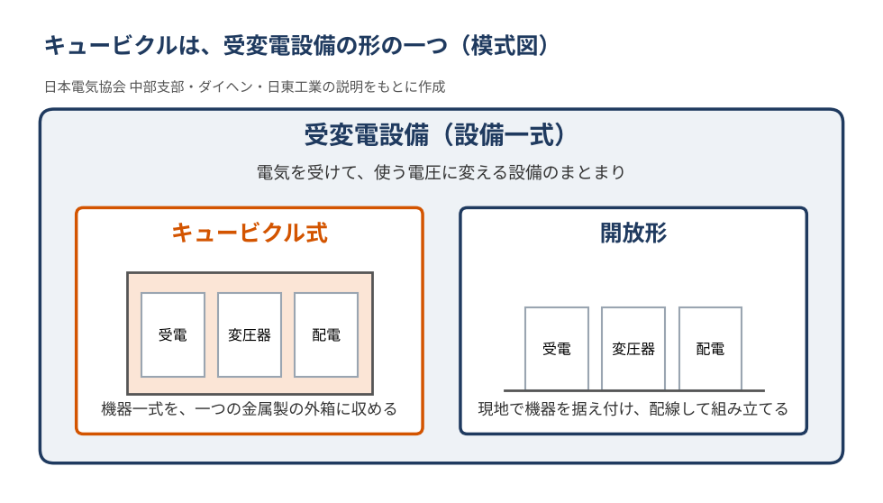 受変電設備とキュービクルの関係を示す模式図。受変電設備は、電気を受けて使う電圧に変える設備一式で、形の例として、キュービクル式と開放形がある。キュービクル式は機器一式を一つの金属製の外箱に収めた形、開放形は現地で機器を据え付け、配線して組み立てる形。