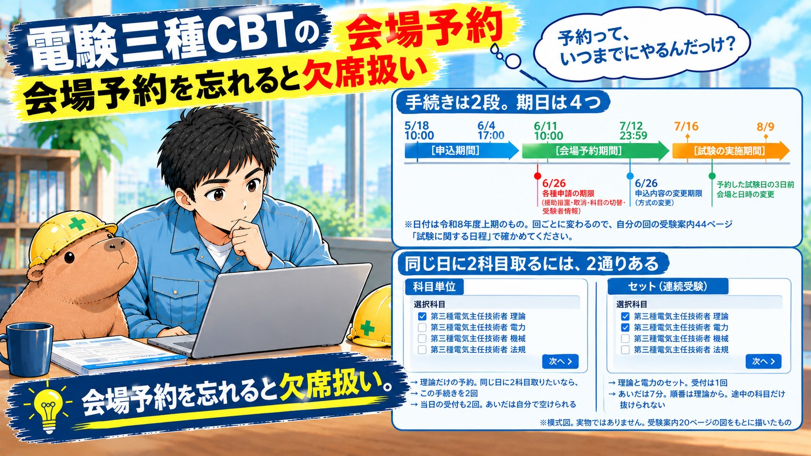 記事のアイキャッチ画像です。作業着の男性が机でノートパソコンを見ながら「予約って、いつまでにやるんだっけ？」と考えています。横にヘルメットをかぶったカピバラのぬいぐるみがあります。画像の上に「電験三種CBTの会場予約 会場予約を忘れると欠席扱い」、下に「会場予約を忘れると欠席扱い。」という文字が入っています。右側に図が2つあります。1つ目は「手続きは2段。期日は4つ」で、申込期間・会場予約期間・試験の実施期間の帯の下に、各種申請の期限、申込内容の変更期限、会場と日時の変更の期日を並べた模式図です。2つ目は「同じ日に2科目取るには、2通りある」で、理論だけにチェックを入れた科目単位の予約画面と、理論と電力にチェックを入れたセット（連続受験）の予約画面を並べた模式図です。