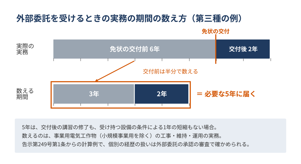 第三種の免状を持つ人が外部委託を受ける場合の、実務の期間の数え方を示した模式図。免状の交付前の実務6年は半分の3年として数え、交付後の実務2年と合わせて、必要な5年に届く。5年は、交付後の講習の修了も、受け持つ設備の条件による1年の短縮もない場合。数えるのは事業用電気工作物(小規模事業用を除く)の工事・維持・運用の実務