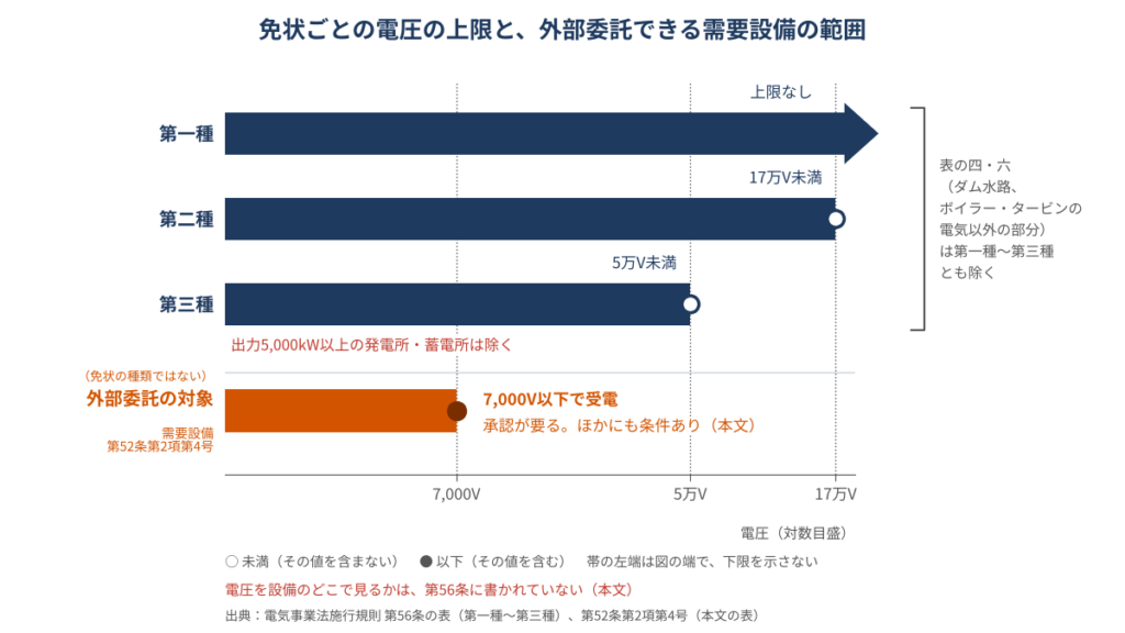 電圧の範囲を比べた図。第一種は上限なし、第二種は17万V未満、第三種は5万V未満で出力5,000kW以上の発電所と蓄電所を除く。需要設備で外部委託にできるのは7,000V以下で受電するもので、第三種の範囲の一部にあたる。外部委託には承認が要る。表の四・六(ダム水路、ボイラー・タービンの電気以外の部分)は第一種から第三種まで除く。