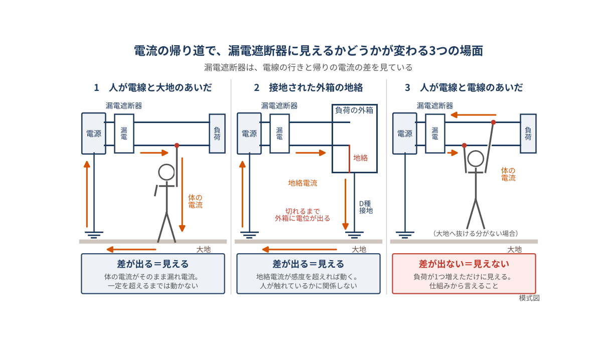 漏電遮断器に電流が見えるかを3つの場面で示した模式図。人が電線と大地のあいだに入った場合と接地された外箱が地絡した場合は大地へ抜ける電流があり見える(動くのは、その電流が一定を超えてから)が、人が電線と電線のあいだに入った場合は、体から大地へ抜ける分がなければ、行きと帰りに差が出ず見えない。