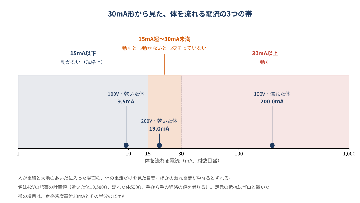 対数目盛の数直線。30mA形の漏電遮断器は規格上15mA以下で動かず、15mAを超え30mA未満は決まっておらず、30mA以上で動く。人が電線と大地のあいだに入った場面の体の電流だけを見た目安として、100V・乾いた体の9.5mAは動かない帯、200V・乾いた体の19.0mAは決まっていない帯、100V・濡れた体の200.0mAは動く帯にある。