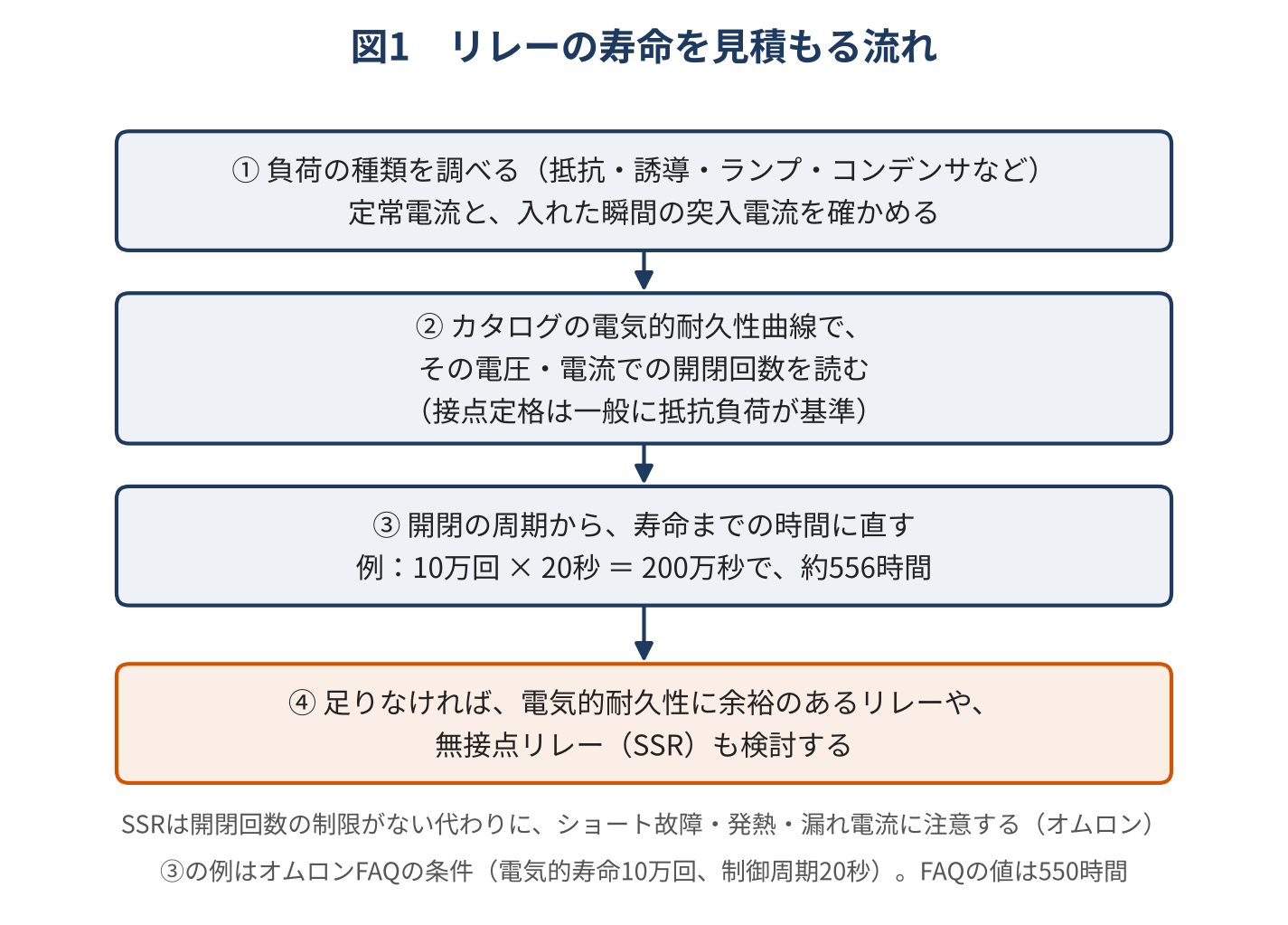 リレーの寿命を見積もる流れ。①負荷の種類(抵抗・誘導・ランプ・コンデンサなど)と、定常電流・突入電流を調べる ②カタログの電気的耐久性曲線で、その電圧・電流での開閉回数を読む(接点定格は一般に抵抗負荷が基準) ③開閉の周期から、寿命までの時間に直す(例:10万回×20秒=200万秒で約556時間) ④足りなければ、電気的耐久性に余裕のあるリレーや、無接点リレー(SSR)も検討する。